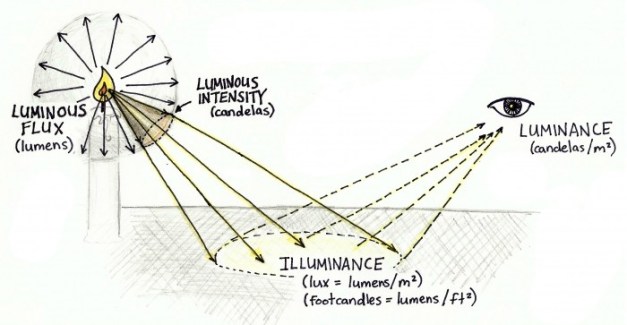 Diagram of light source to sight