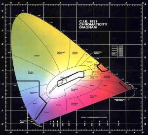 SAE colour chart showing colour ranges for blue (left), white (center), red (far lower right), and amber (right side).